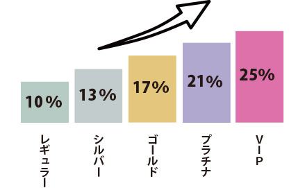 会員ステージランクイメージ