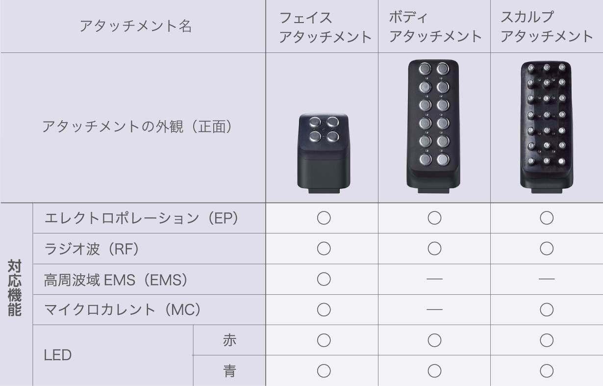 3種類のアタッチメント表